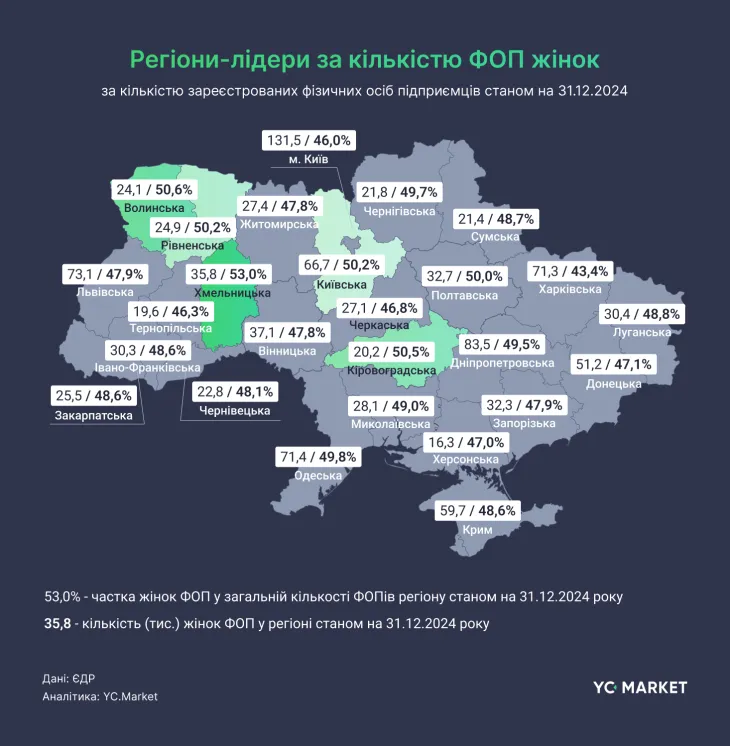 Регіони лідери за кількістю ФОП жінок yc.market