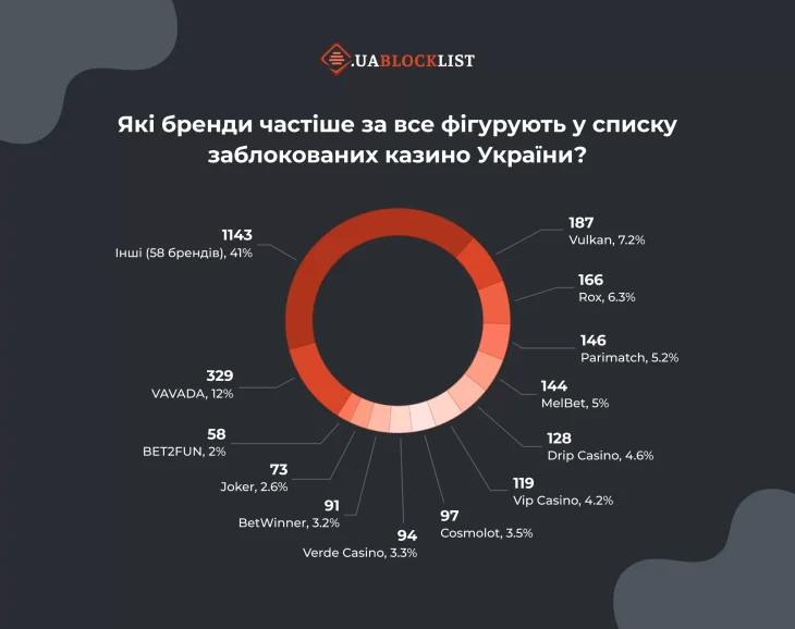 В Україні заблокували понад 8900 сайтів казино: деталі та порівняння з сусідами