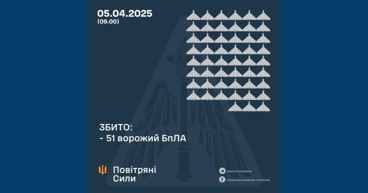 Повітряні сили України підтвердили збиття 51 БпЛА типу Shahed