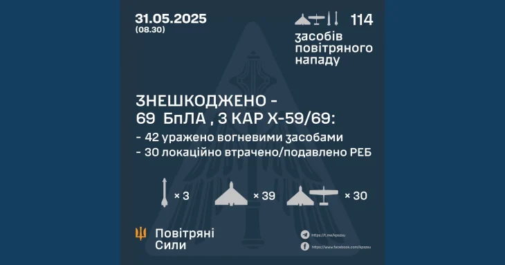 Російська атака на Україну: вночі зафіксовано 114 дронів і ракет
