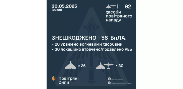 Масштабна атака: Україну вночі атакували 90 дронів та ракети