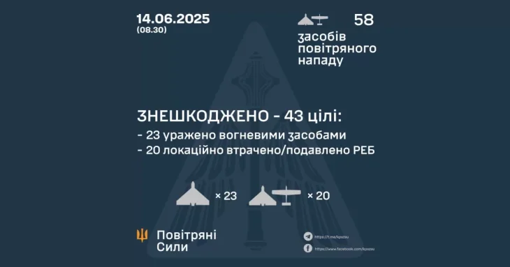 Сили оборони України знищили 43 дрони Shahed під час нічної атаки рф