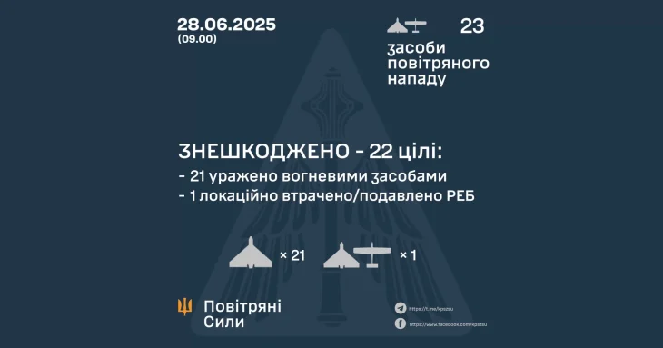 Сили оборони збили 22 ударні дрони Shahed під час масованої атаки на Одещину