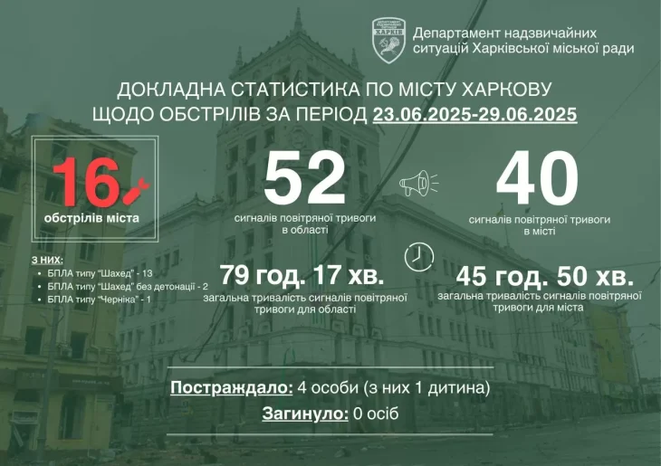 У Харкові вперше застосували дрон-камікадзе «Черніка»: наслідки атаки