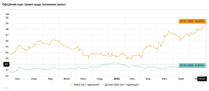 Курс євро в Україні встановив новий рекорд та наближається до 50 гривень