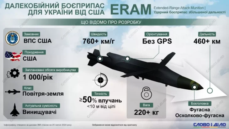 Україна отримає понад 3 тисячі ракет ERAM із США: характеристики та терміни постачання