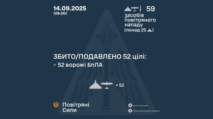 Повітряні сили знищили 52 ворожі дрони під час масованої атаки на Україну