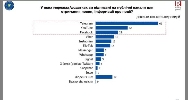 Понад половина українців отримують новини через Telegram у 2025 році