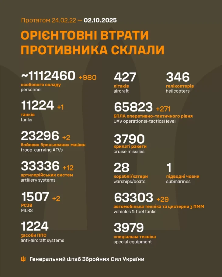 Втрати російської армії у війні проти України перевищили 1,1 мільйона осіб — Генштаб