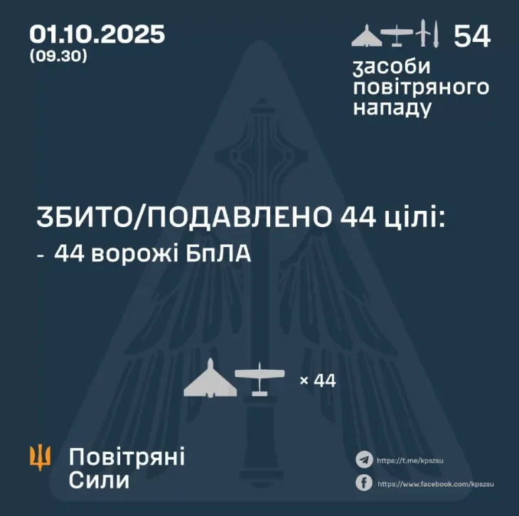 Сили оборони України знищили та подавили 44 російські дрони під час нічної атаки