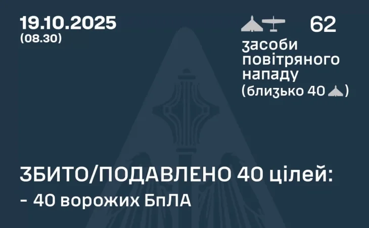 Сили оборони України збили 40 дронів під час нічної атаки, зафіксовано 19 влучань