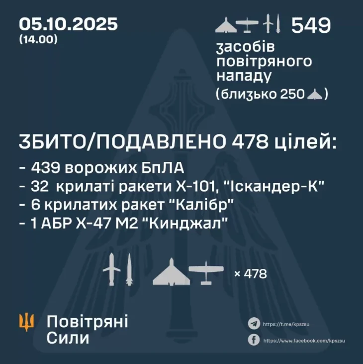 Повітряні Сили відбили масовану атаку рф: знищено 478 цілей, головний удар — по Львівщині
