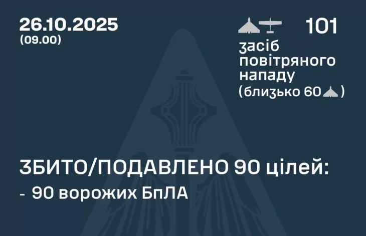 ППО України збила 90% дронів Shahed і «Гербер» під час масованої атаки