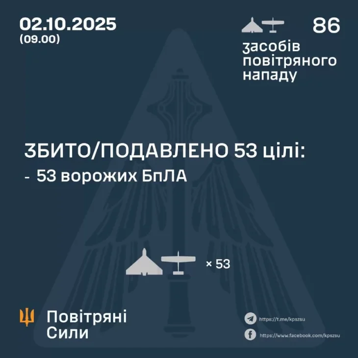 ППО України знищила та подавила 53 дрони під час нічної атаки 2 жовтня