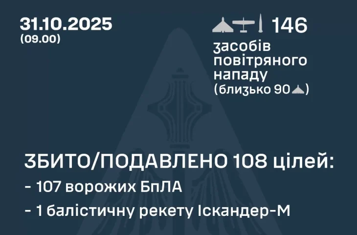 Повітряні Сили України збили або подавили 108 повітряних цілей під час масованої атаки росії