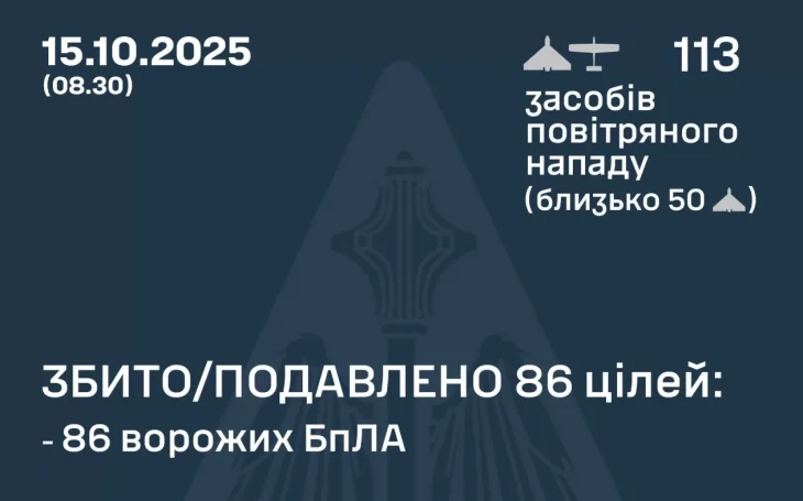 Українська ППО знищила 86 із 113 ударних дронів рф під час нічної атаки