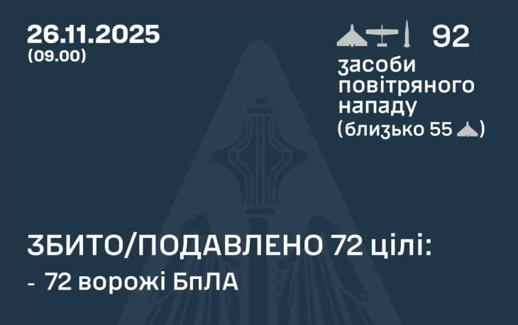 Нічна атака рф: сили ППО збили 72 дрони, зафіксовані влучання у 10 регіонах