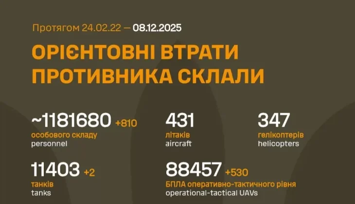 Генштаб повідомив про нові втрати російської армії: за добу ліквідовано 810 окупантів
