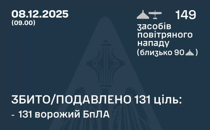 Масштабна нічна атака дронами: ППО знищила 131 БпЛА, але 16 влучили у 11 регіонів