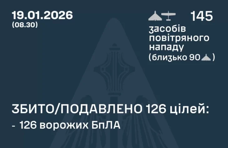 Росія атакувала Україну 145 дронами: ППО знищила понад 120 безпілотників