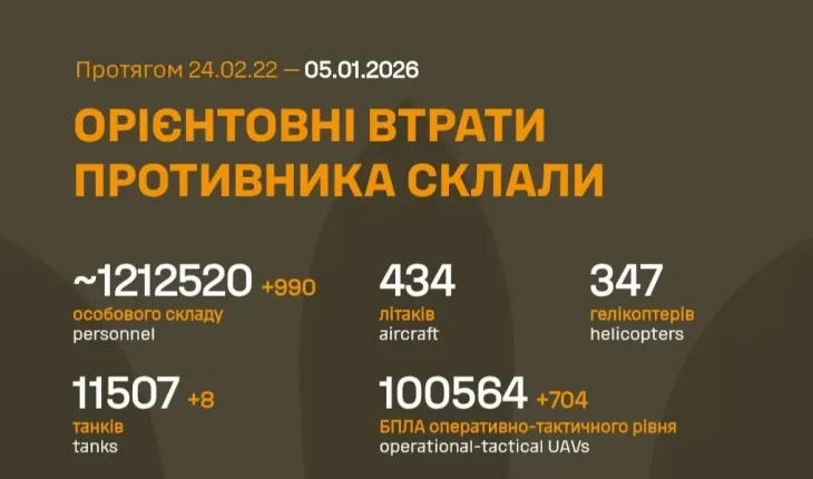 Втрати російської армії у війні проти України перевищили 1,21 мільйона осіб
