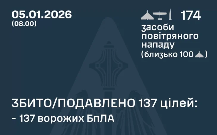 Масований ракетний та дроновий удар рф по Україні: ППО знищила 137 безпілотників