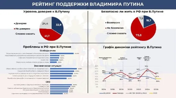 Віра у «правильний курс» РФ обвалилася до критичних 10,5%