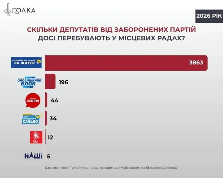 В місцевих радах продовжують працювати понад 4 тис. депутатів від заборонених партій