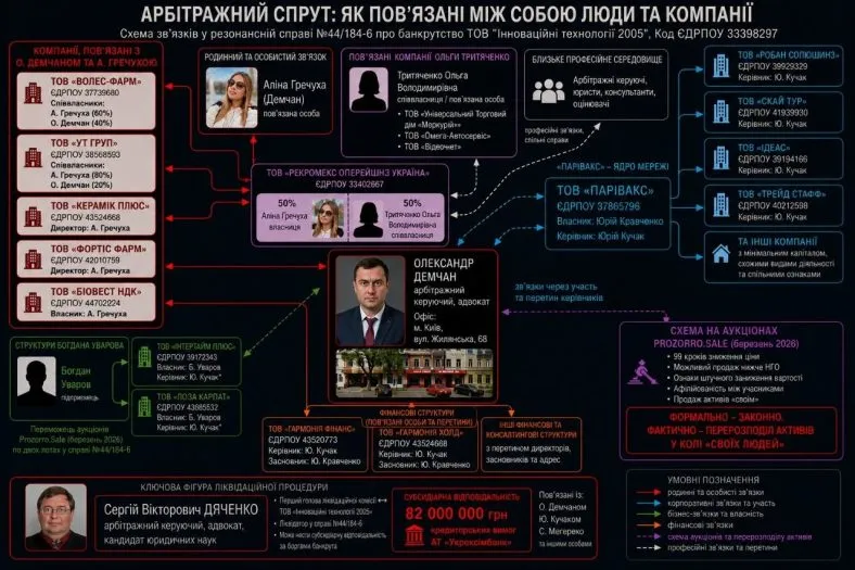 Викрита глобальна шахрайська арбітражна схема на чолі з О. Демчаном – ЗМІ