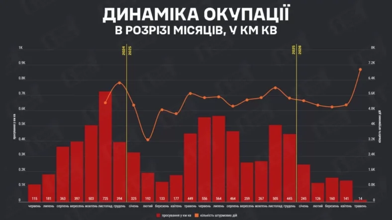 Росія збільшила кількість атак до рекорду, але просування мінімальне